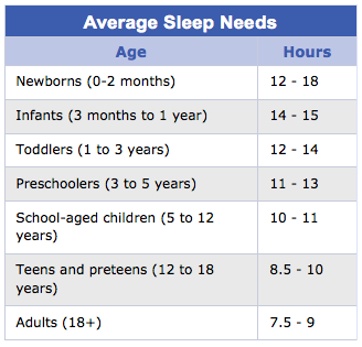 Sleep Needs Chart