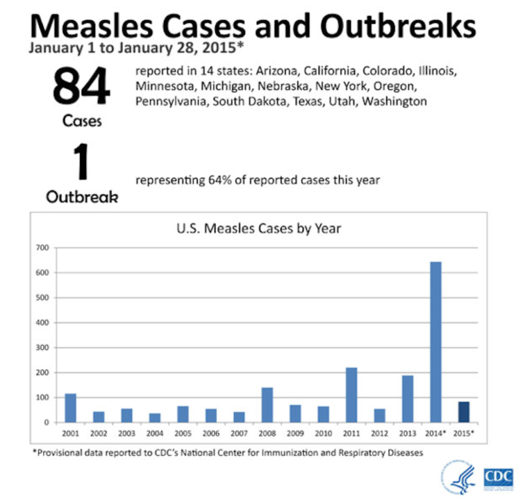 CDC reports that measles is worse than it has been in 20yrs in the US. #kidshealth #health