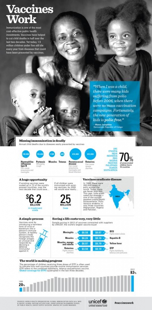 UNCEF infographic #vaccineswork